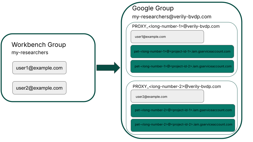 Diagram showing how a Workbench group mirrors a corresponding Google Group.